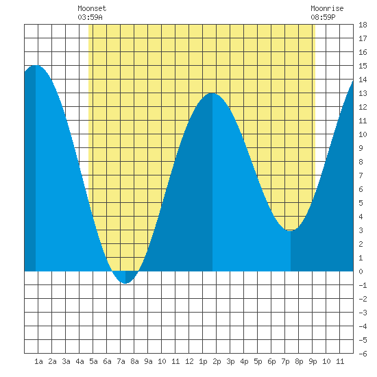 Hoonah tide chart for Sunday, May 11, 2025