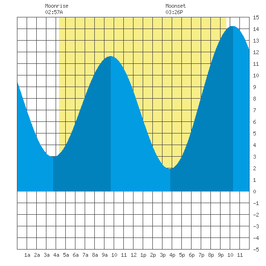 Hoonah tide chart for Thursday, May 22, 2025