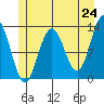 Hoonah tide chart for Saturday, May 24, 2025