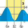 Hoonah tide chart for Saturday, May 3, 2025