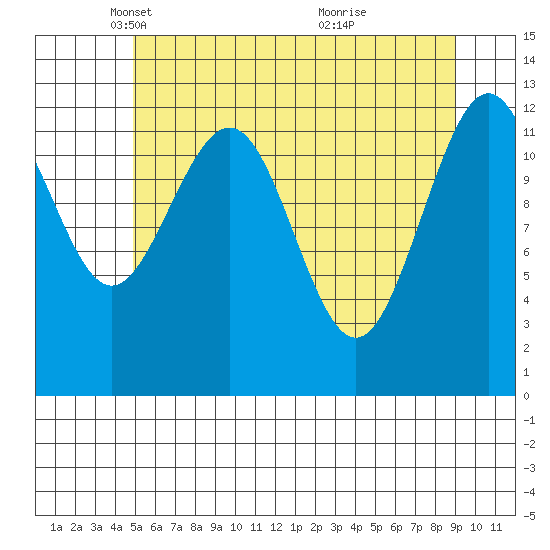 Hoonah tide chart for Tuesday, May 6, 2025