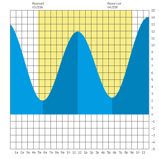 Hoonah tide chart for Thursday, May 8, 2025
