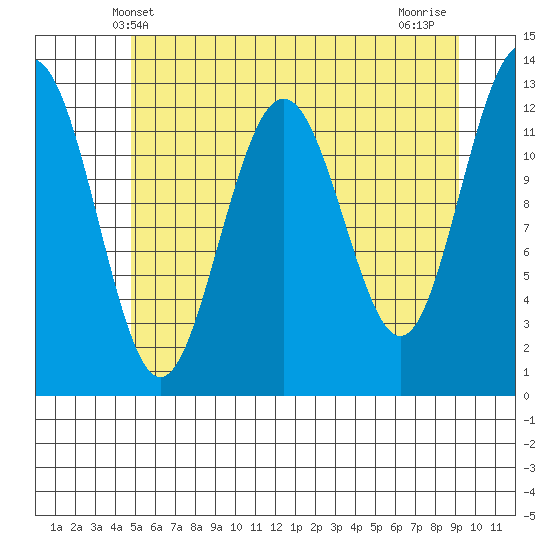 Hoonah tide chart for Friday, May 9, 2025