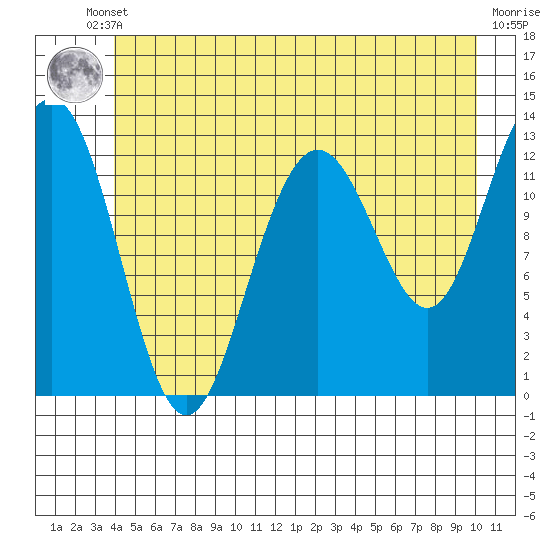 Hoonah tide chart for Tuesday, June 10, 2025