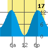 Hoonah tide chart for Tuesday, June 17, 2025