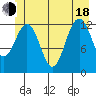 Hoonah tide chart for Wednesday, June 18, 2025