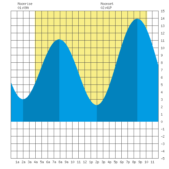 Hoonah tide chart for Thursday, June 19, 2025