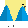 Hoonah tide chart for Sunday, June 1, 2025