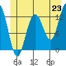 Hoonah tide chart for Monday, June 23, 2025