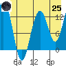 Hoonah tide chart for Wednesday, June 25, 2025