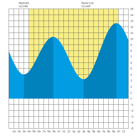 Hoonah tide chart for Wednesday, June 4, 2025