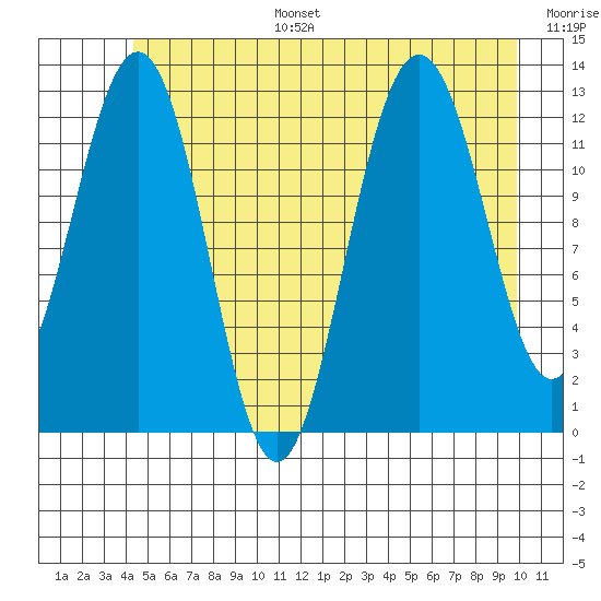 Hoonah tide chart for Tuesday, July 15, 2025
