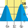 Hoonah tide chart for Wednesday, July 16, 2025