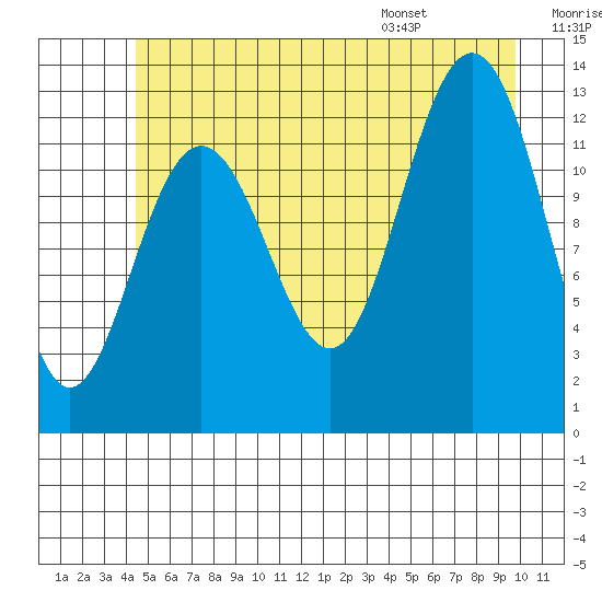 Hoonah tide chart for Friday, July 18, 2025