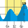 Hoonah tide chart for Saturday, July 19, 2025