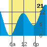 Hoonah tide chart for Monday, July 21, 2025
