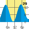 Hoonah tide chart for Tuesday, July 29, 2025