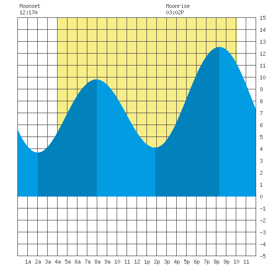 Hoonah tide chart for Thursday, July 3, 2025