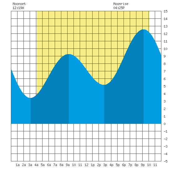 Hoonah tide chart for Friday, July 4, 2025