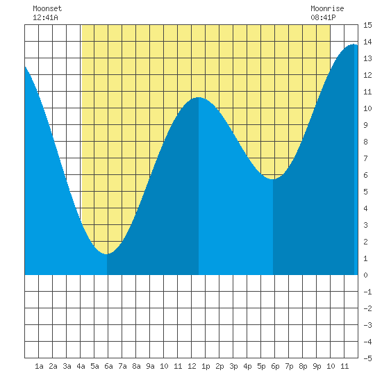Hoonah tide chart for Monday, July 7, 2025