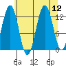 Hoonah tide chart for Tuesday, August 12, 2025
