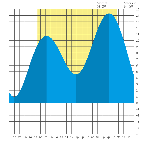 Hoonah tide chart for Saturday, August 16, 2025