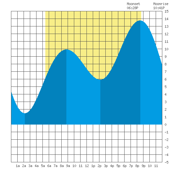 Hoonah tide chart for Sunday, August 17, 2025