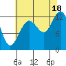 Hoonah tide chart for Monday, August 18, 2025