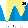 Hoonah tide chart for Wednesday, August 20, 2025