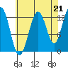 Hoonah tide chart for Thursday, August 21, 2025