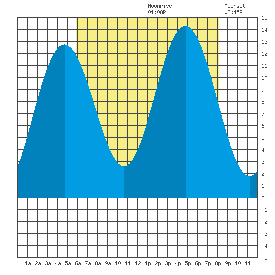 Hoonah tide chart for Thursday, August 28, 2025