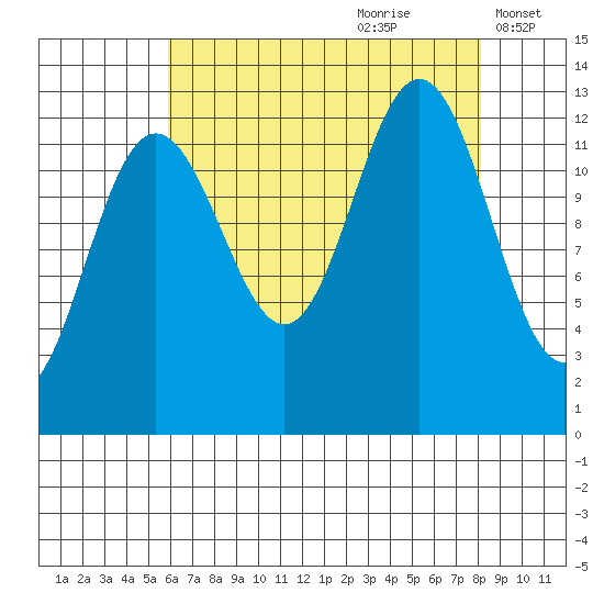 Hoonah tide chart for Friday, August 29, 2025