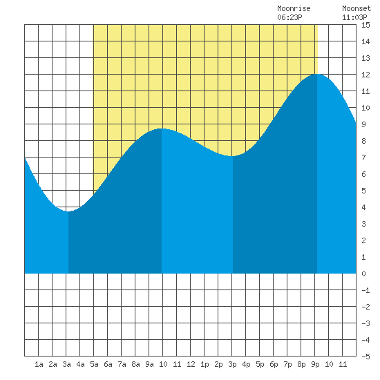 Hoonah tide chart for Sunday, August 3, 2025