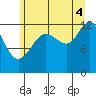 Hoonah tide chart for Monday, August 4, 2025