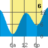 Hoonah tide chart for Wednesday, August 6, 2025