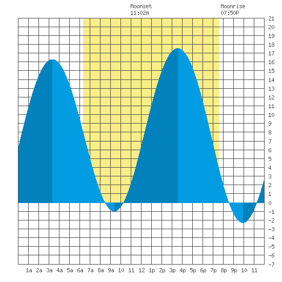 Hoonah tide chart for Wednesday, September 10, 2025