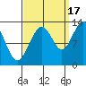 Hoonah tide chart for Wednesday, September 17, 2025