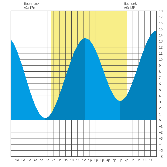 Hoonah tide chart for Thursday, September 18, 2025