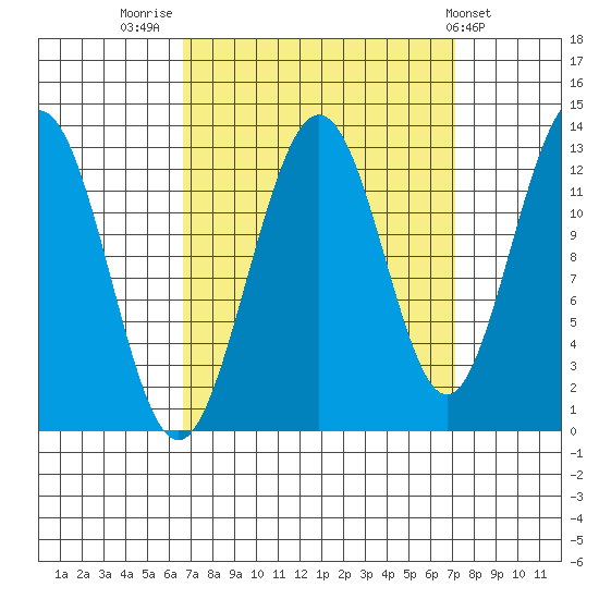 Hoonah tide chart for Friday, September 19, 2025