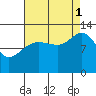 Hoonah tide chart for Monday, September 1, 2025