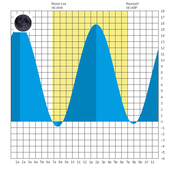 Hoonah tide chart for Sunday, September 21, 2025