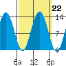 Hoonah tide chart for Monday, September 22, 2025