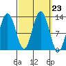 Hoonah tide chart for Tuesday, September 23, 2025