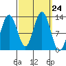 Hoonah tide chart for Wednesday, September 24, 2025