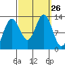 Hoonah tide chart for Friday, September 26, 2025