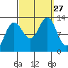 Hoonah tide chart for Saturday, September 27, 2025