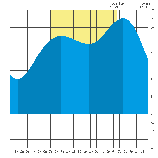 Hoonah tide chart for Tuesday, September 30, 2025