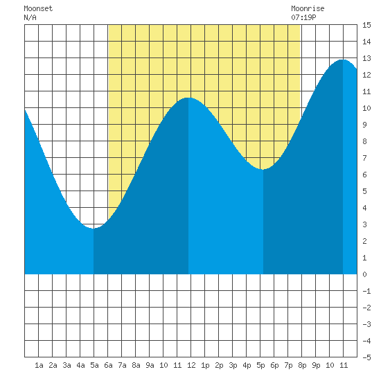 Hoonah tide chart for Wednesday, September 3, 2025