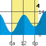 Hoonah tide chart for Thursday, September 4, 2025