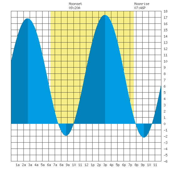 Hoonah tide chart for Tuesday, September 9, 2025